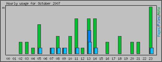 Hourly usage