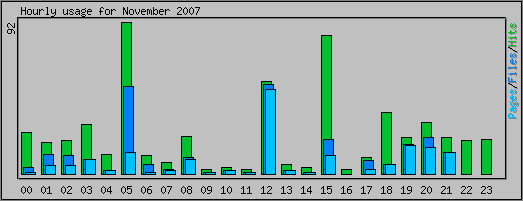 Hourly usage