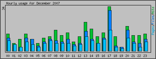 Hourly usage