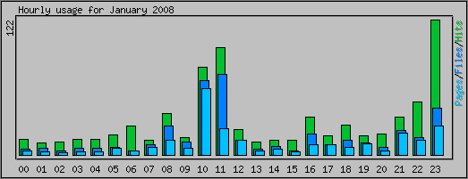 Hourly usage