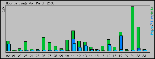 Hourly usage