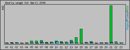 Hourly usage