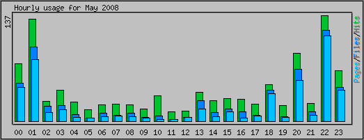 Hourly usage