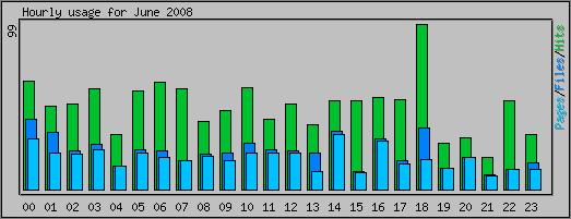 Hourly usage