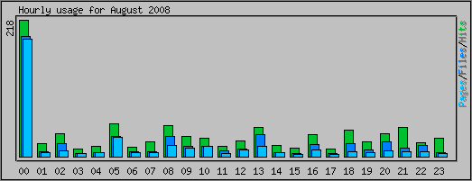 Hourly usage