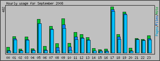 Hourly usage