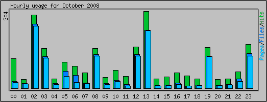 Hourly usage