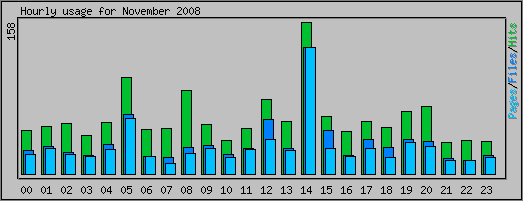 Hourly usage