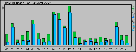 Hourly usage