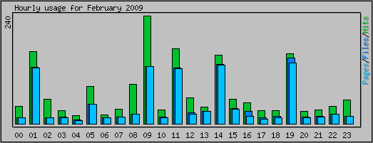 Hourly usage