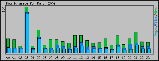 Hourly usage