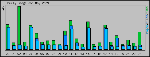 Hourly usage