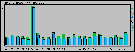 Hourly usage