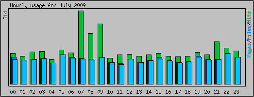 Hourly usage