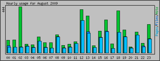 Hourly usage