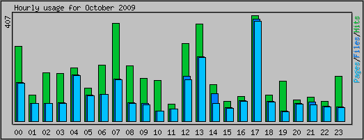 Hourly usage