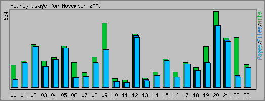 Hourly usage