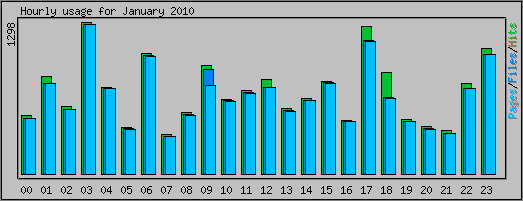 Hourly usage