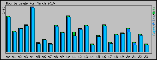 Hourly usage