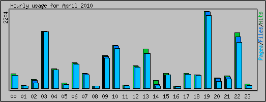 Hourly usage