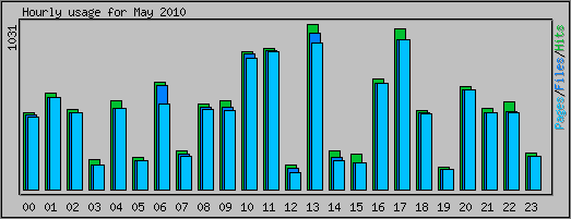 Hourly usage