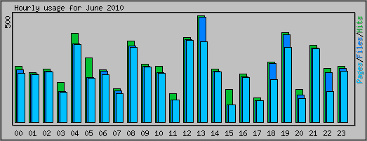 Hourly usage