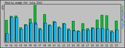 Hourly usage