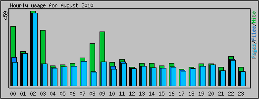 Hourly usage