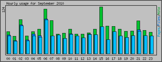 Hourly usage