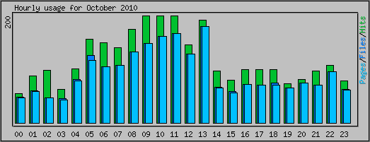 Hourly usage