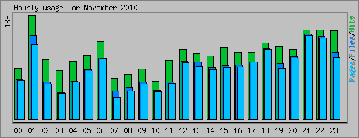 Hourly usage