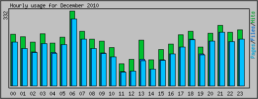 Hourly usage