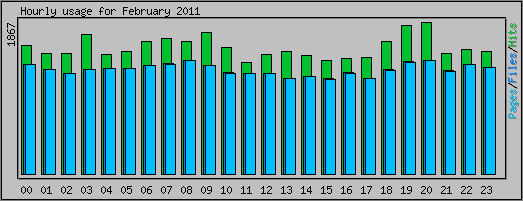 Hourly usage