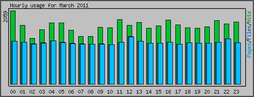 Hourly usage