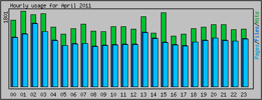 Hourly usage