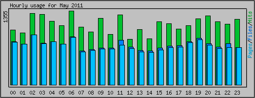 Hourly usage