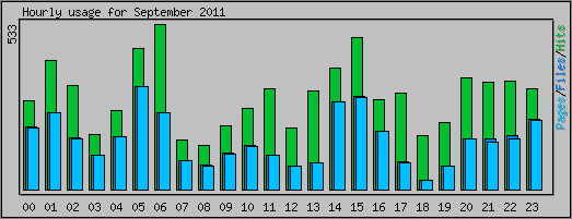 Hourly usage