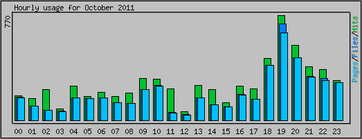 Hourly usage