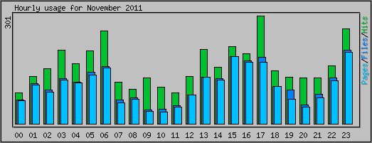 Hourly usage