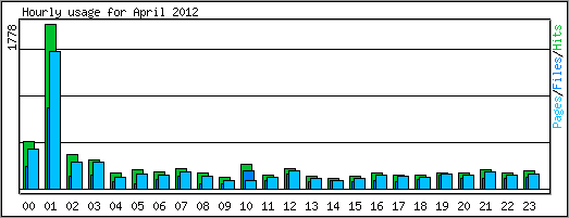 Hourly usage