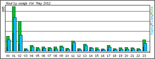 Hourly usage