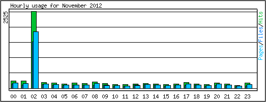 Hourly usage