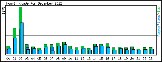 Hourly usage