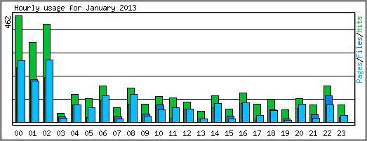 Hourly usage