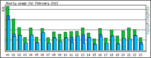 Hourly usage