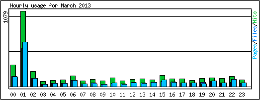 Hourly usage