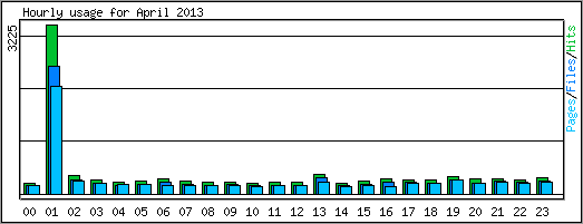 Hourly usage