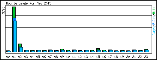 Hourly usage