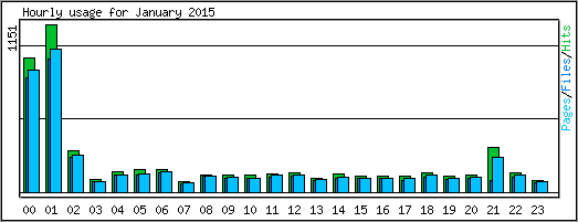 Hourly usage