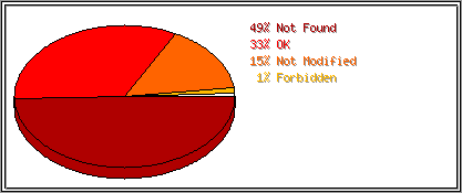 Status Codes